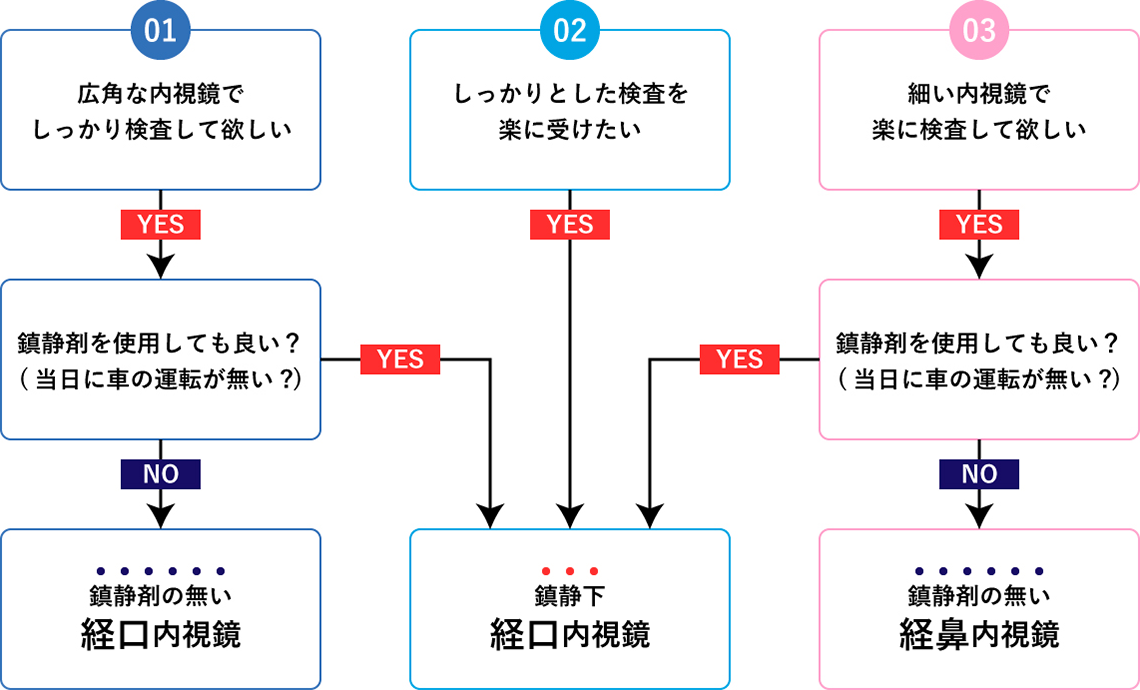 経鼻・経口内視鏡フローチャート