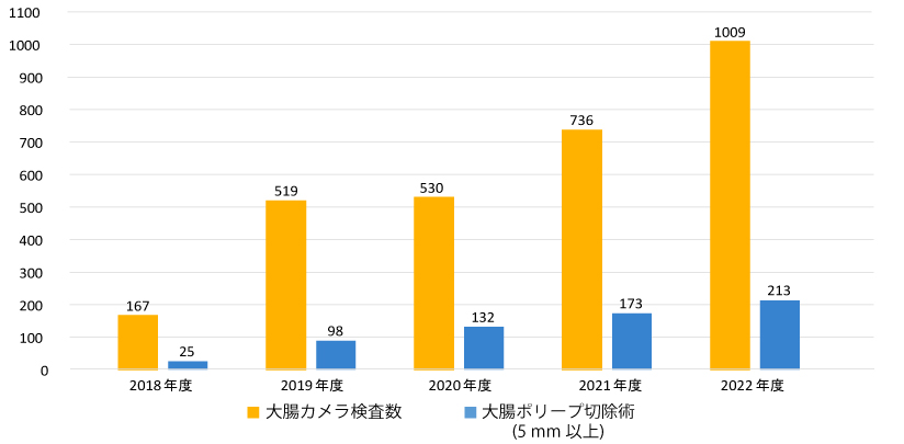 大腸カメラ検査数&ポリープ切除術数