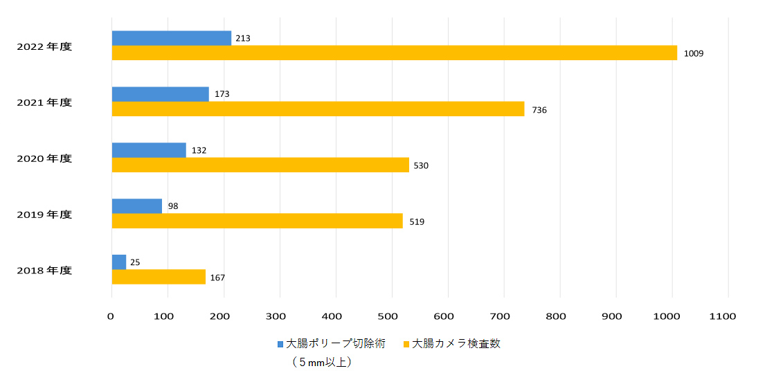 大腸カメラ検査数&ポリープ切除術数
